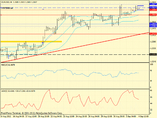 Форекс определение потенциала тренда EURUSD 04.09.2012