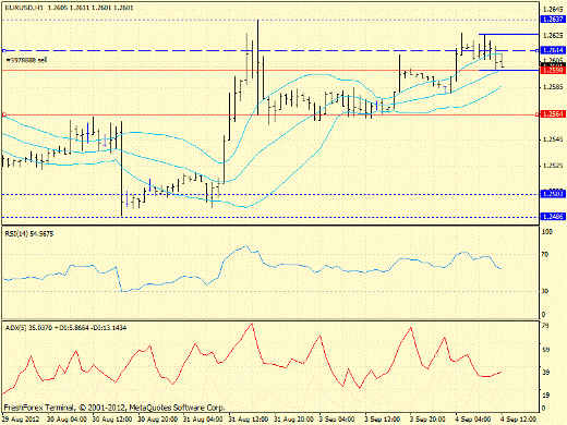 Форекс определение потенциала тренда EURUSD 04.09.2012