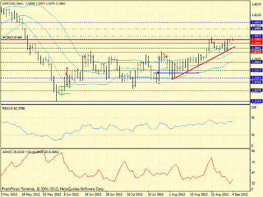 Форекс определение потенциала тренда GBPUSD, USDJPY 04.09.2012