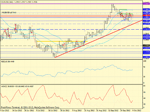 Форекс определение потенциала тренда EURUSD 04.10.2012