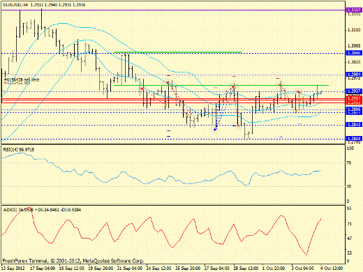 Форекс определение потенциала тренда EURUSD 04.10.2012