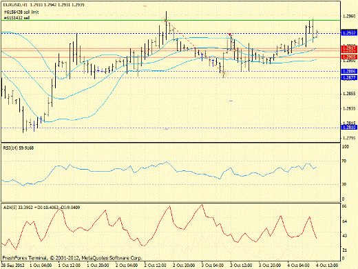 Форекс определение потенциала тренда EURUSD 04.10.2012