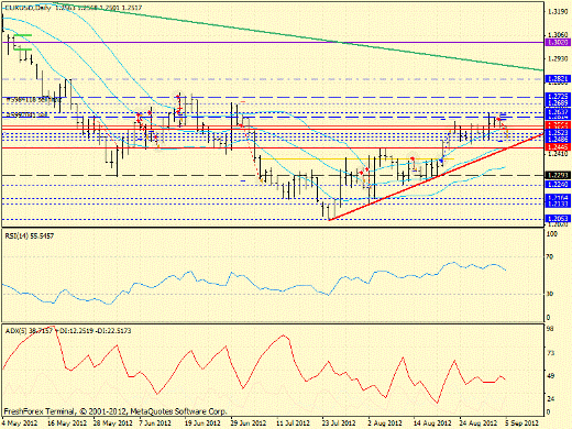 Forex определение потенциала тренда EURUSD 05.09.2012