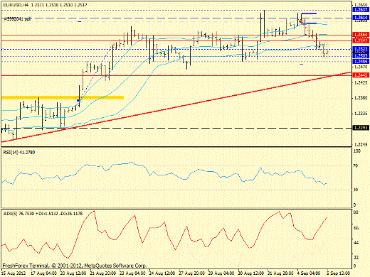 Forex определение потенциала тренда EURUSD 05.09.2012