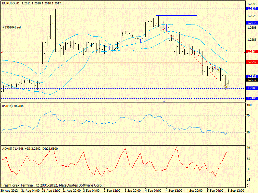 Forex определение потенциала тренда EURUSD 05.09.2012