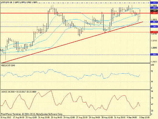 Forex определение потенциала тренда GBPUSD 05.09.2012