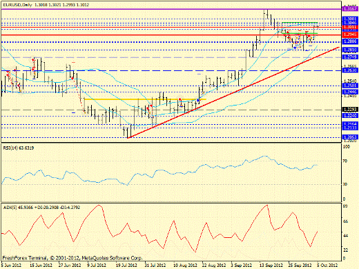 Forex определение потенциала тренда EURUSD 05.10.2012