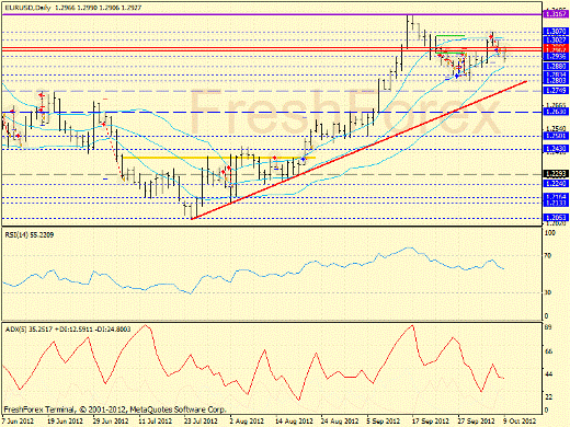 Forex определение потенциала тренда EURUSD 09.10.2012