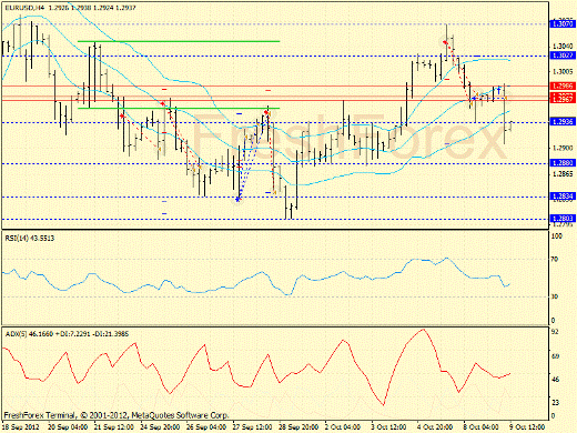 Forex определение потенциала тренда EURUSD 09.10.2012