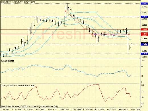 Forex определение потенциала тренда EURUSD 09.10.2012