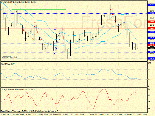 Forex определение потенциала тренда EURUSD 10.10.2012