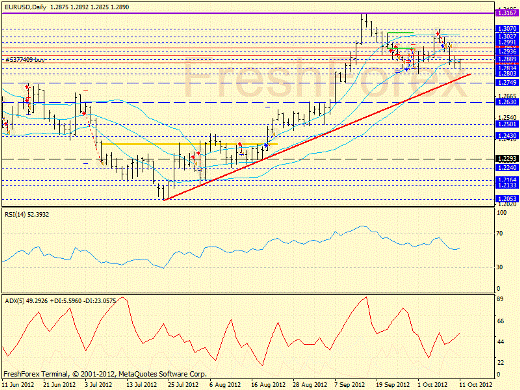 Форекс определение потенциала тренда EURUSD 11.10.2012