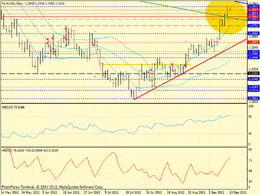 Forex определение потенциала тренда EURUSD 13.09.2012