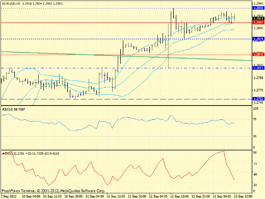 Forex определение потенциала тренда EURUSD 13.09.2012