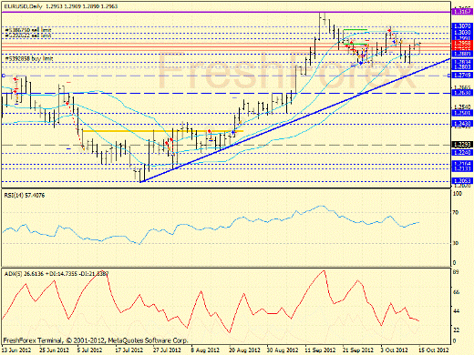 Forex определение потенциала тренда EURUSD 15.10.2012