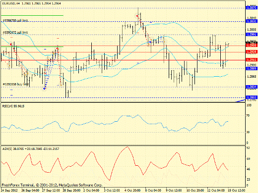 Forex определение потенциала тренда EURUSD 15.10.2012