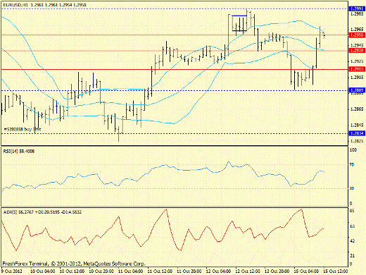 Forex определение потенциала тренда EURUSD 15.10.2012