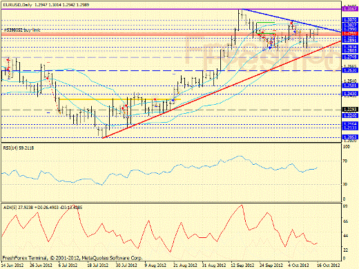 Форекс определение потенциала тренда EURUSD 16.10.2012
