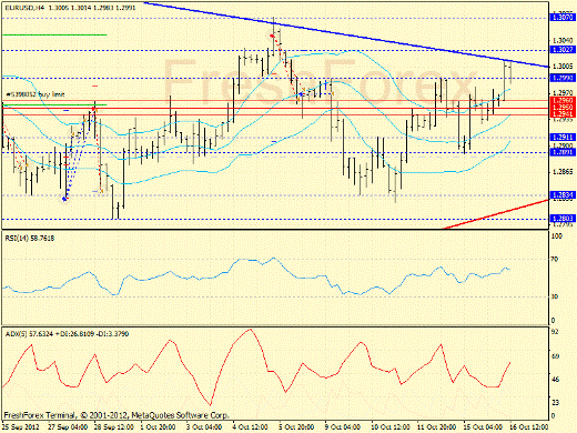 Форекс определение потенциала тренда EURUSD 16.10.2012