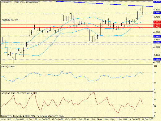 Форекс определение потенциала тренда EURUSD 16.10.2012