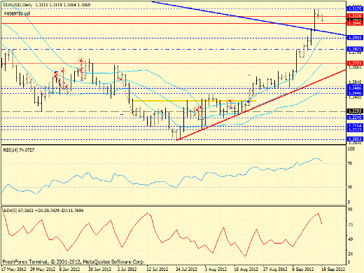 Форекс определение потенциала тренда EURUSD 18.09.2012