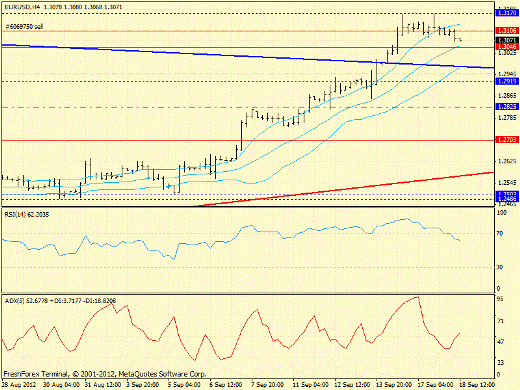 Форекс определение потенциала тренда EURUSD 18.09.2012