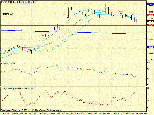 Форекс определение потенциала тренда EURUSD 18.09.2012