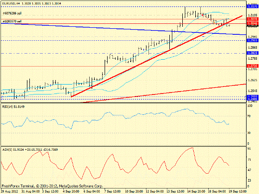 Forex определение потенциала тренда EURUSD 19.09.2012