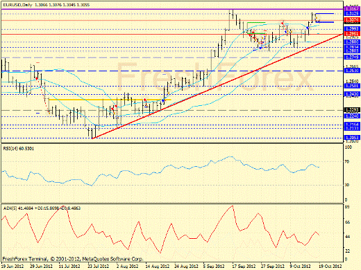 Forex определение потенциала тренда EURUSD 19.10.2012