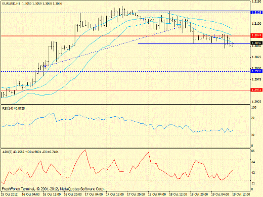 Forex определение потенциала тренда EURUSD 19.10.2012
