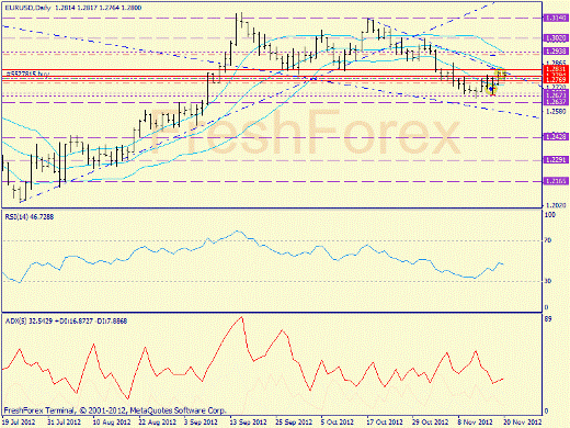 Форекс определение потенциала тренда EURUSD 20.11.2012