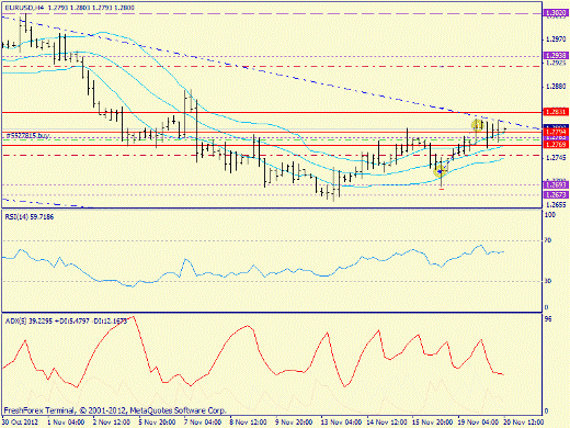 Форекс определение потенциала тренда EURUSD 20.11.2012