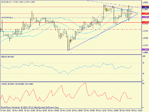 Форекс определение потенциала тренда EURUSD 20.11.2012