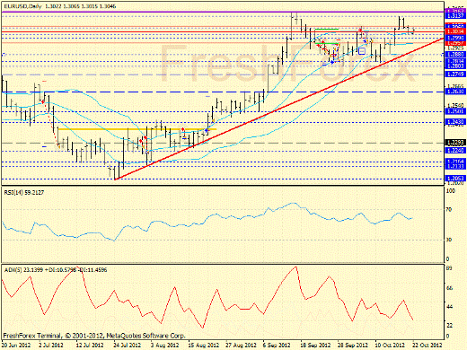 Forex определение потенциала тренда EURUSD 22.10.2012