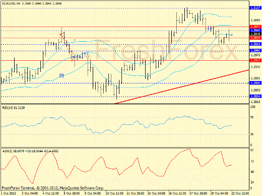 Forex определение потенциала тренда EURUSD 22.10.2012