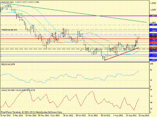 Форекс определение потенциала тренда EURUSD 23.08.2012
