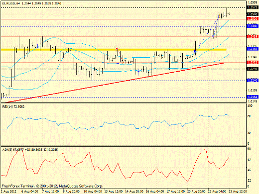 Форекс определение потенциала тренда EURUSD 23.08.2012