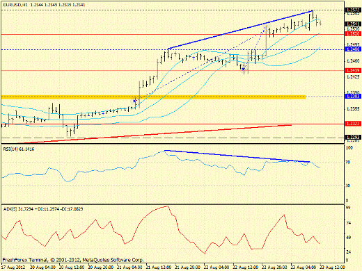 Форекс определение потенциала тренда EURUSD 23.08.2012