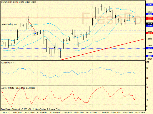 Форекс определение потенциала тренда EURUSD 23.10.2012