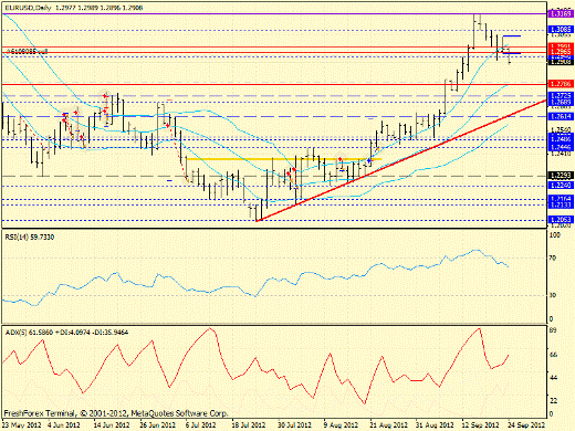 Forex определение потенциала тренда EURUSD 24.09.2012