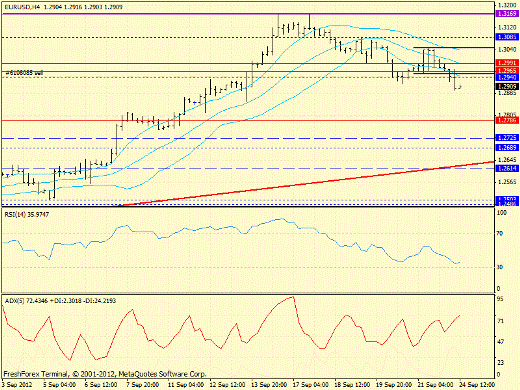 Forex определение потенциала тренда EURUSD 24.09.2012