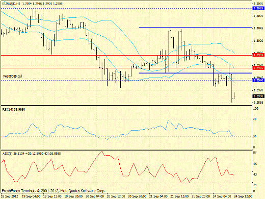 Forex определение потенциала тренда EURUSD 24.09.2012