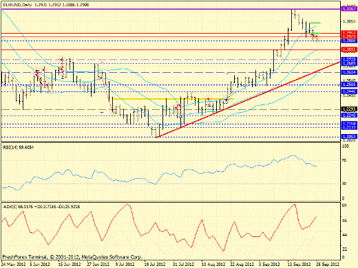 Форекс определение потенциала тренда EURUSD 25.09.2012