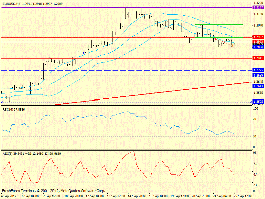 Форекс определение потенциала тренда EURUSD 25.09.2012