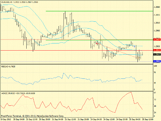 Форекс определение потенциала тренда EURUSD 25.09.2012