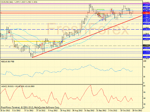 Форекс определение потенциала тренда EURUSD 25.10.2012