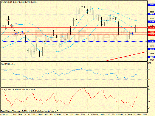 Форекс определение потенциала тренда EURUSD 25.10.2012