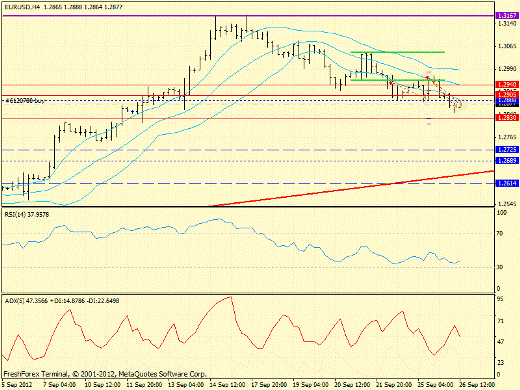 Forex определение потенциала тренда EURUSD 26.09.2012