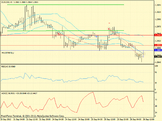 Forex определение потенциала тренда EURUSD 26.09.2012