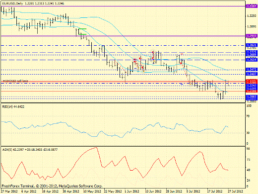 Forex определение потенциала тренда EURUSD 27.07.2012